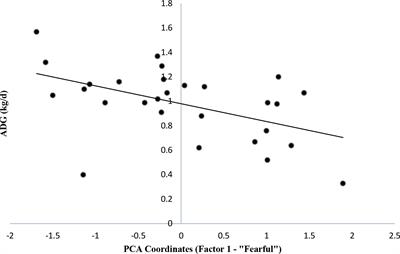 Personality of individually housed dairy-beef crossbred calves is related to performance and behavior